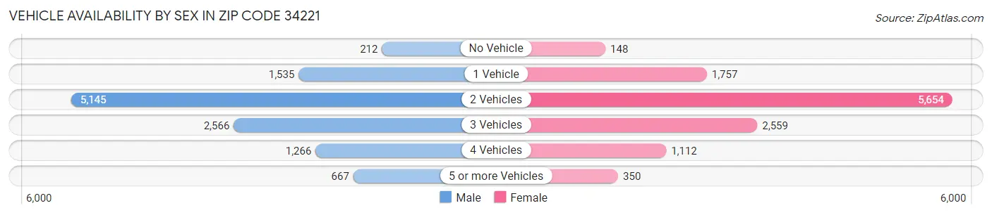 Vehicle Availability by Sex in Zip Code 34221