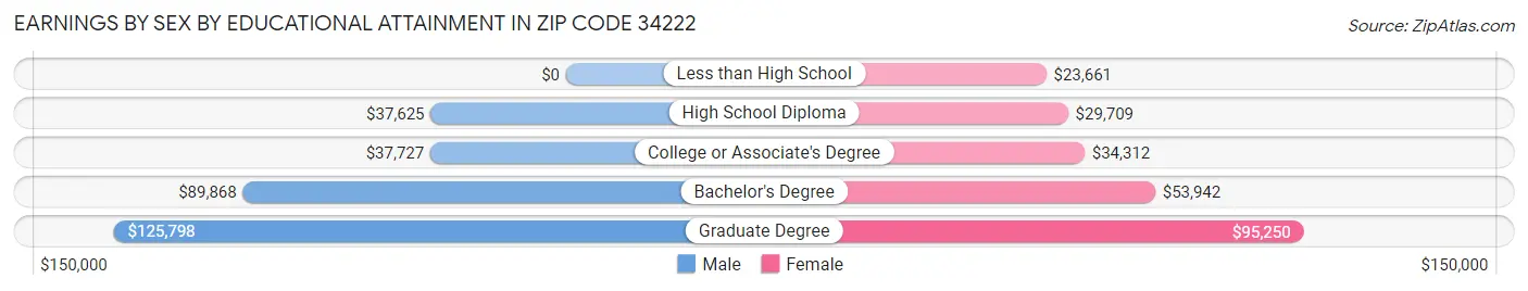 Earnings by Sex by Educational Attainment in Zip Code 34222