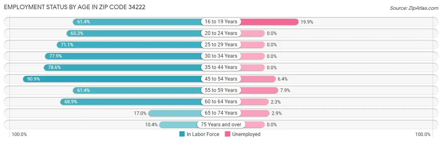 Employment Status by Age in Zip Code 34222