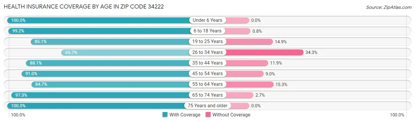Health Insurance Coverage by Age in Zip Code 34222