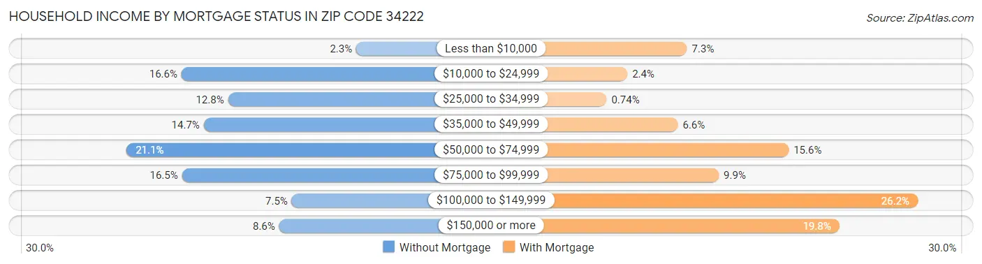 Household Income by Mortgage Status in Zip Code 34222