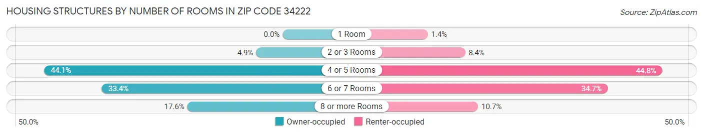 Housing Structures by Number of Rooms in Zip Code 34222