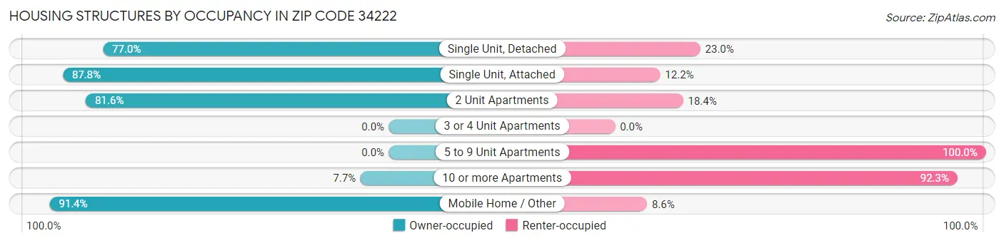 Housing Structures by Occupancy in Zip Code 34222