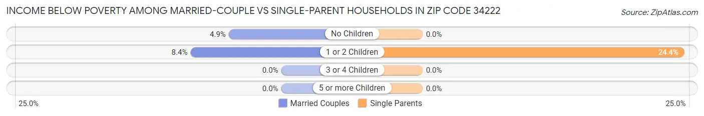 Income Below Poverty Among Married-Couple vs Single-Parent Households in Zip Code 34222