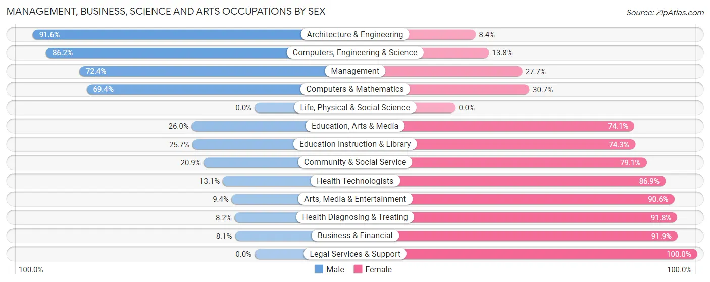 Management, Business, Science and Arts Occupations by Sex in Zip Code 34222