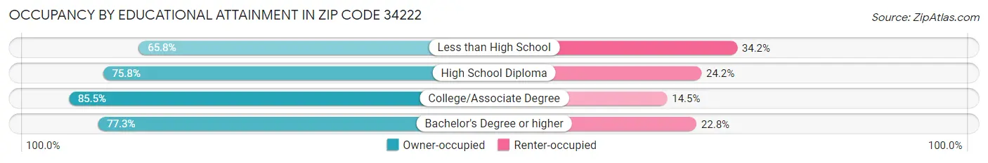 Occupancy by Educational Attainment in Zip Code 34222