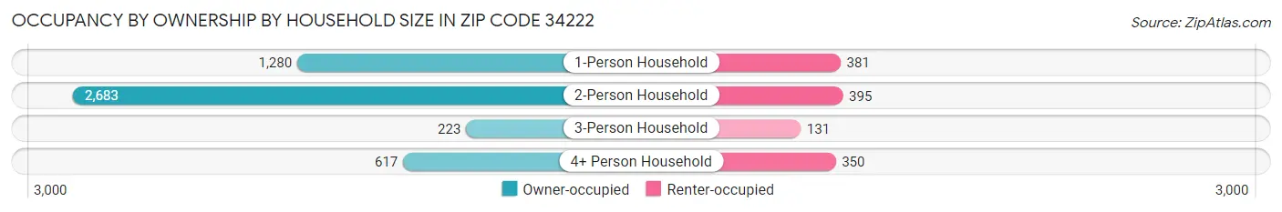 Occupancy by Ownership by Household Size in Zip Code 34222