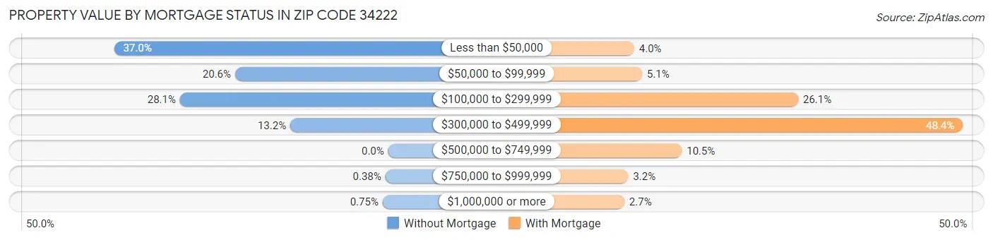 Property Value by Mortgage Status in Zip Code 34222