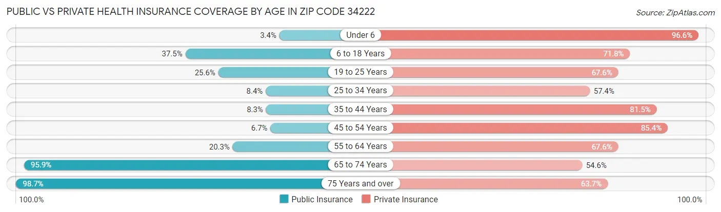 Public vs Private Health Insurance Coverage by Age in Zip Code 34222