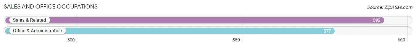 Sales and Office Occupations in Zip Code 34222