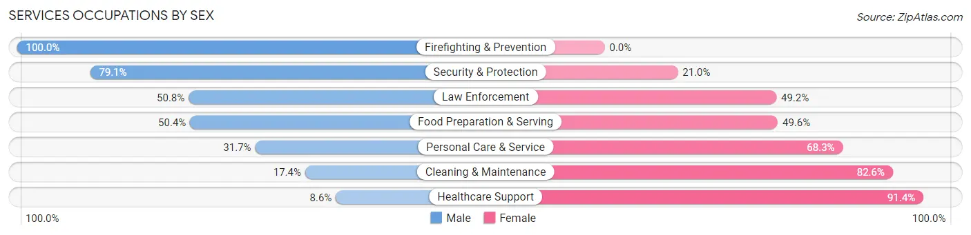 Services Occupations by Sex in Zip Code 34222