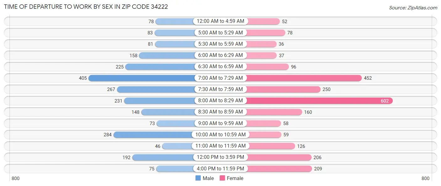 Time of Departure to Work by Sex in Zip Code 34222