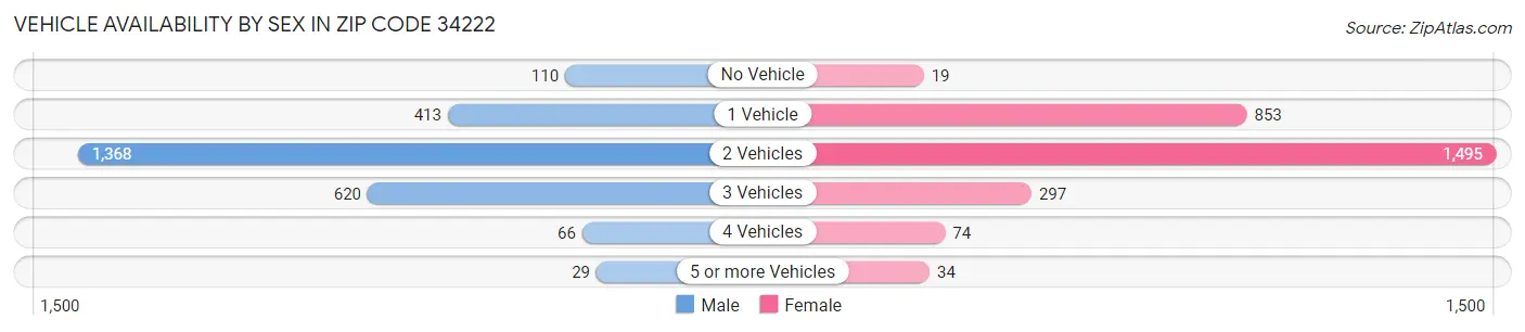 Vehicle Availability by Sex in Zip Code 34222