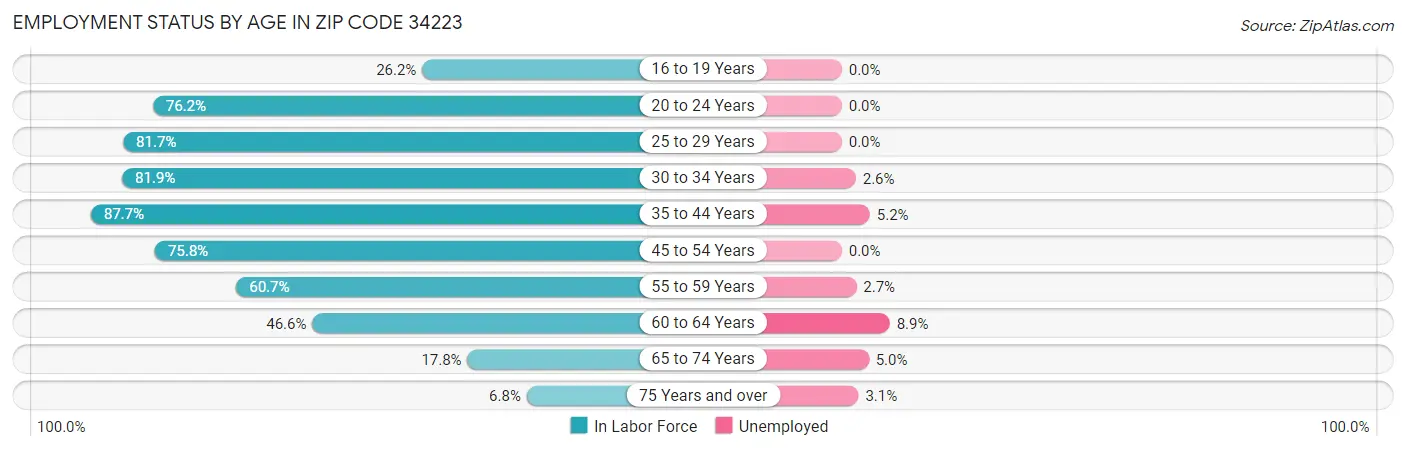 Employment Status by Age in Zip Code 34223