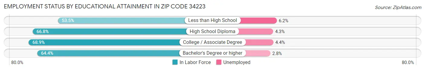 Employment Status by Educational Attainment in Zip Code 34223