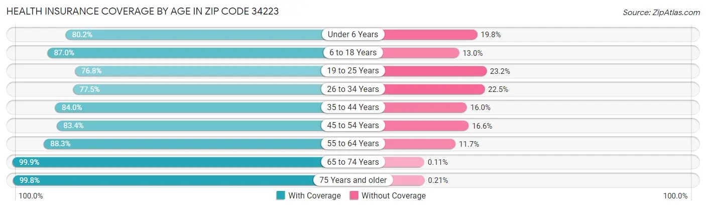 Health Insurance Coverage by Age in Zip Code 34223
