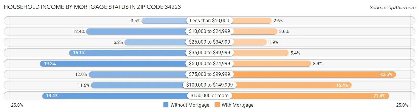 Household Income by Mortgage Status in Zip Code 34223