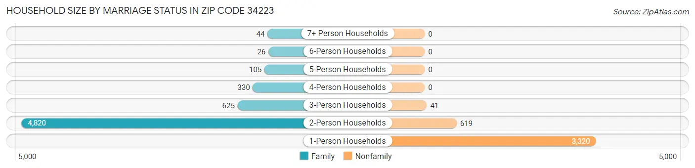 Household Size by Marriage Status in Zip Code 34223