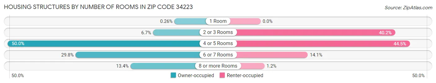 Housing Structures by Number of Rooms in Zip Code 34223