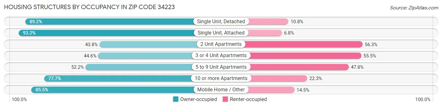 Housing Structures by Occupancy in Zip Code 34223