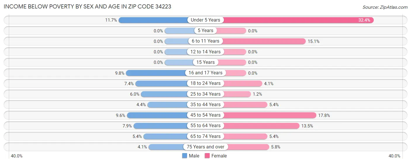 Income Below Poverty by Sex and Age in Zip Code 34223