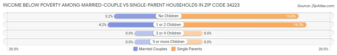 Income Below Poverty Among Married-Couple vs Single-Parent Households in Zip Code 34223