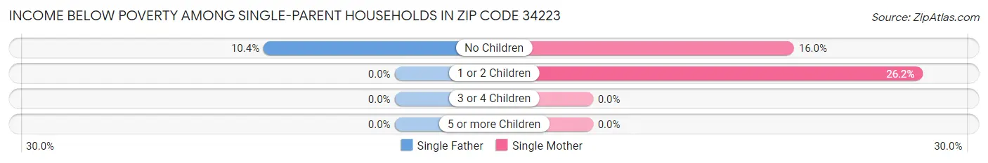 Income Below Poverty Among Single-Parent Households in Zip Code 34223