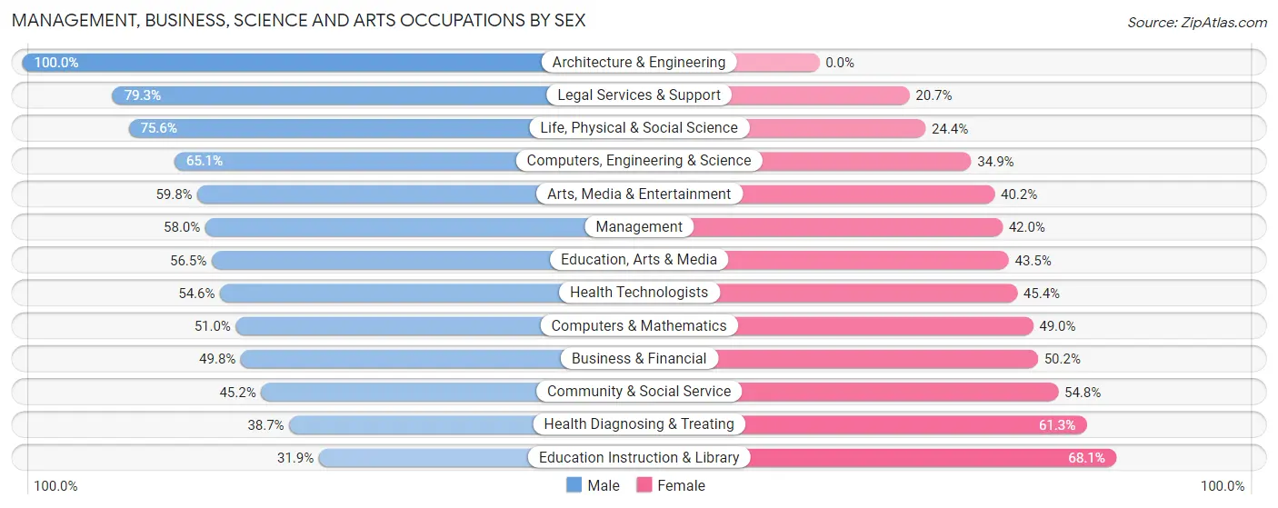 Management, Business, Science and Arts Occupations by Sex in Zip Code 34223