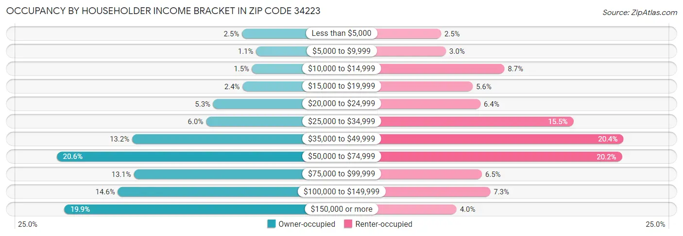 Occupancy by Householder Income Bracket in Zip Code 34223