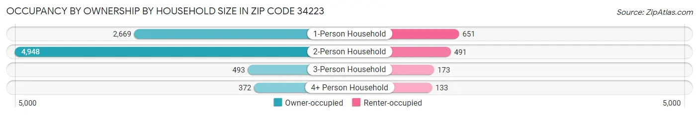 Occupancy by Ownership by Household Size in Zip Code 34223