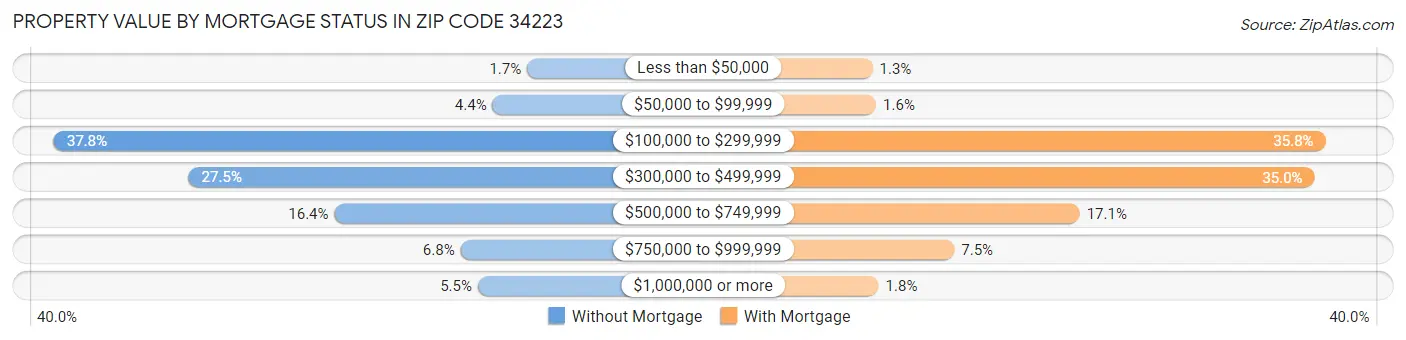 Property Value by Mortgage Status in Zip Code 34223