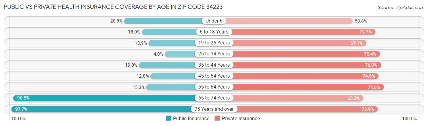 Public vs Private Health Insurance Coverage by Age in Zip Code 34223