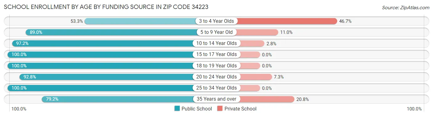 School Enrollment by Age by Funding Source in Zip Code 34223