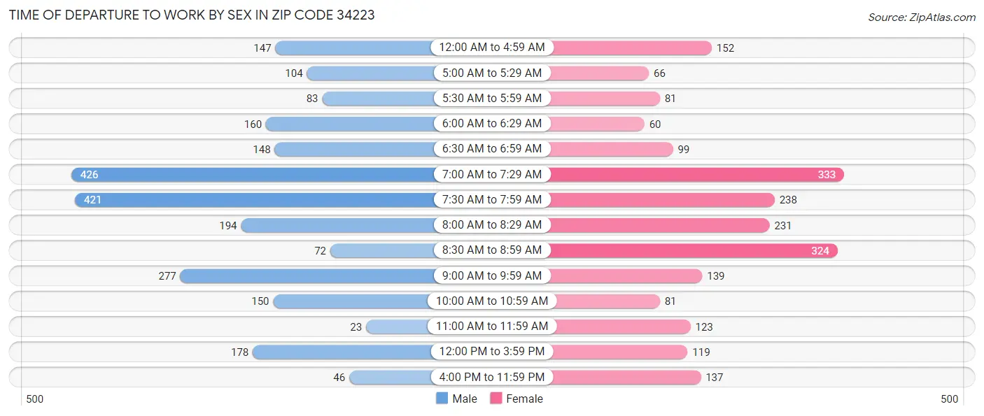 Time of Departure to Work by Sex in Zip Code 34223