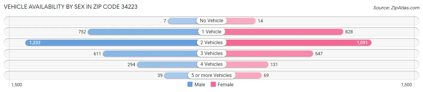 Vehicle Availability by Sex in Zip Code 34223