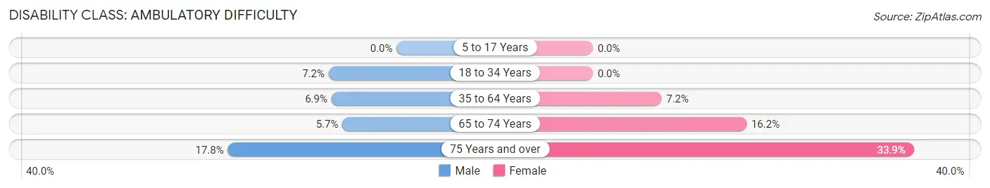 Disability in Zip Code 34224: <span>Ambulatory Difficulty</span>