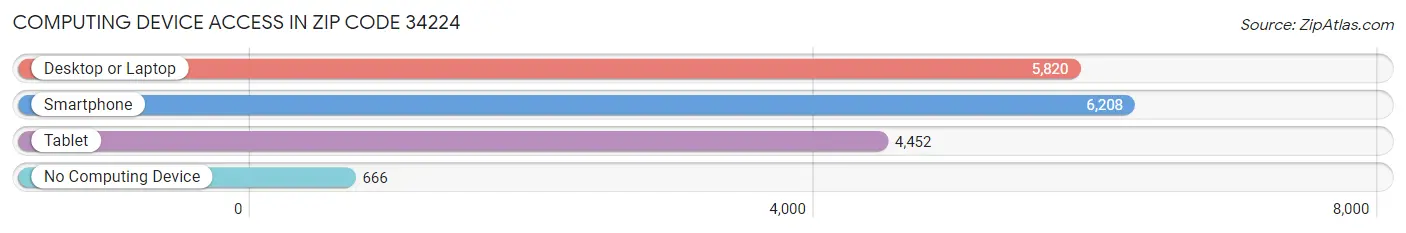 Computing Device Access in Zip Code 34224