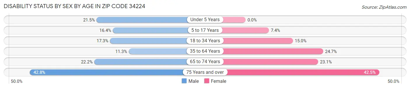 Disability Status by Sex by Age in Zip Code 34224