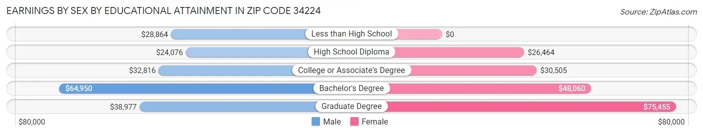 Earnings by Sex by Educational Attainment in Zip Code 34224