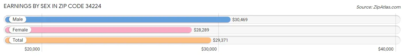 Earnings by Sex in Zip Code 34224