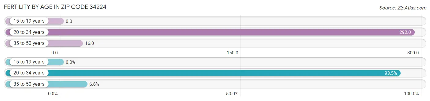 Female Fertility by Age in Zip Code 34224