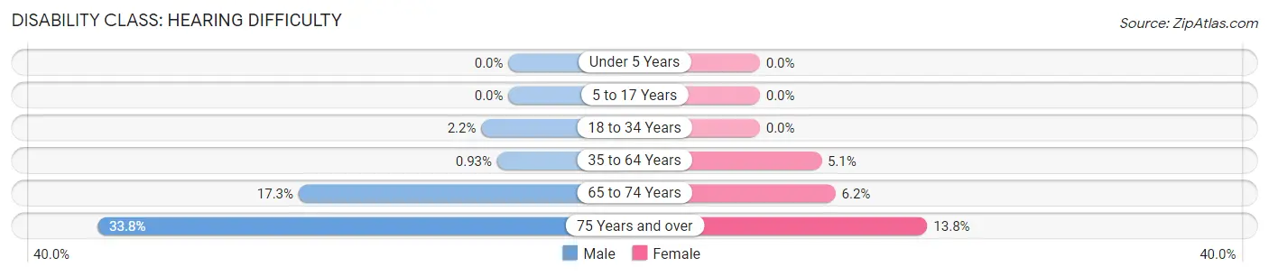 Disability in Zip Code 34224: <span>Hearing Difficulty</span>