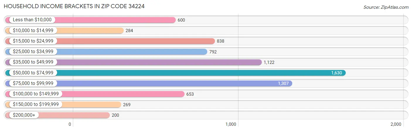 Household Income Brackets in Zip Code 34224