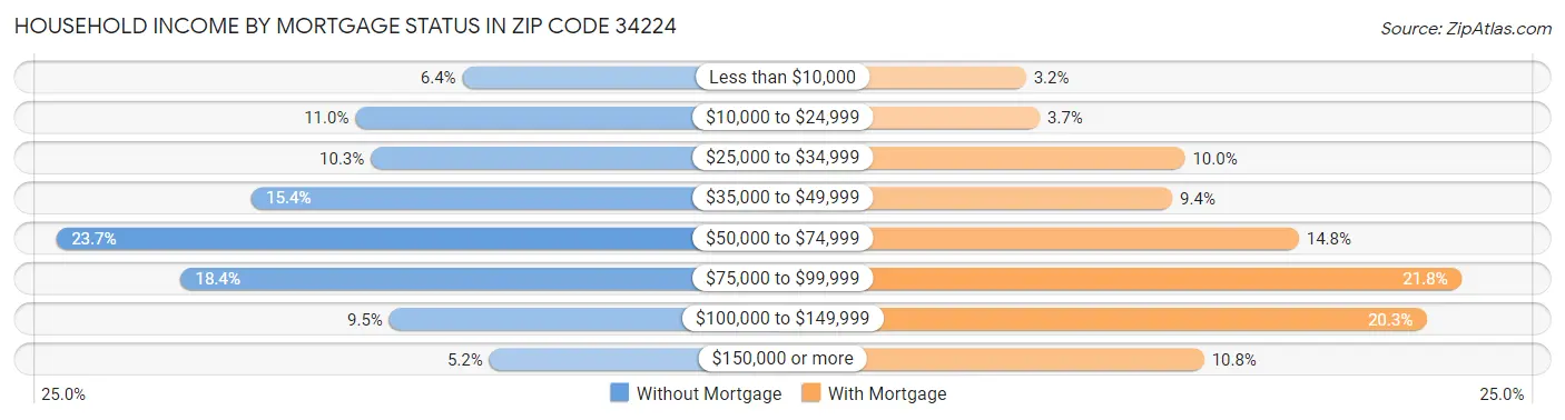 Household Income by Mortgage Status in Zip Code 34224
