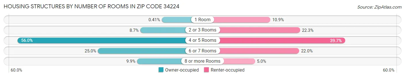Housing Structures by Number of Rooms in Zip Code 34224