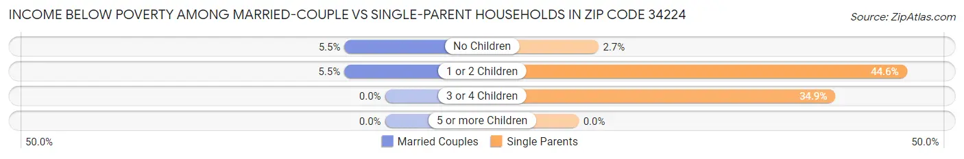 Income Below Poverty Among Married-Couple vs Single-Parent Households in Zip Code 34224