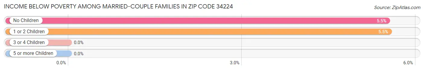 Income Below Poverty Among Married-Couple Families in Zip Code 34224