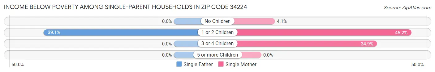 Income Below Poverty Among Single-Parent Households in Zip Code 34224