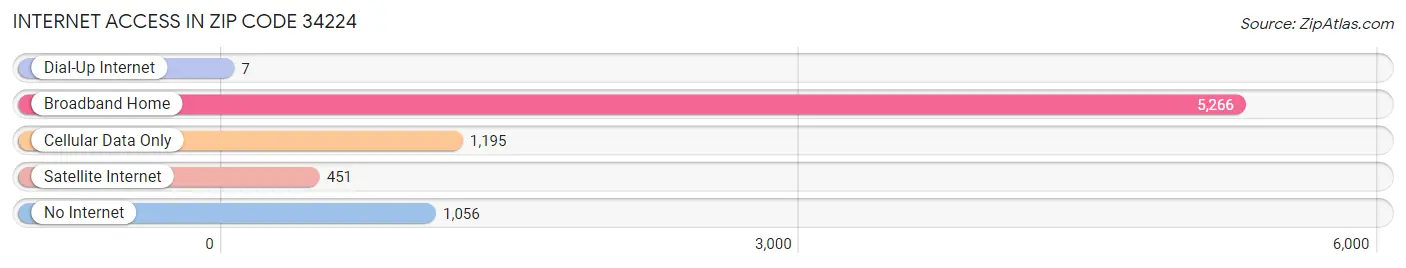 Internet Access in Zip Code 34224