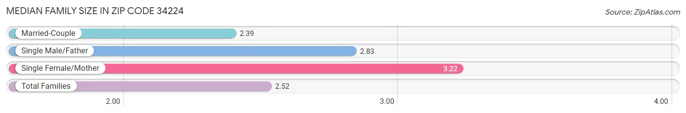 Median Family Size in Zip Code 34224